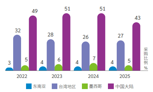 各区域原物料供应商当地采购比例